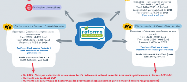 Nouvelles redevances des Agences de l’Eau